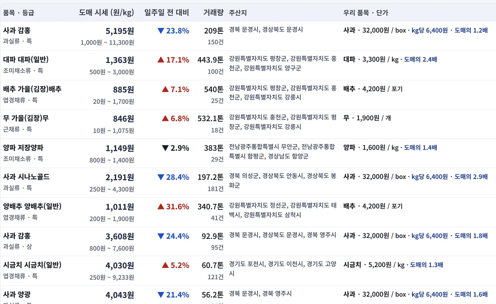 식자재 도매가격 목록