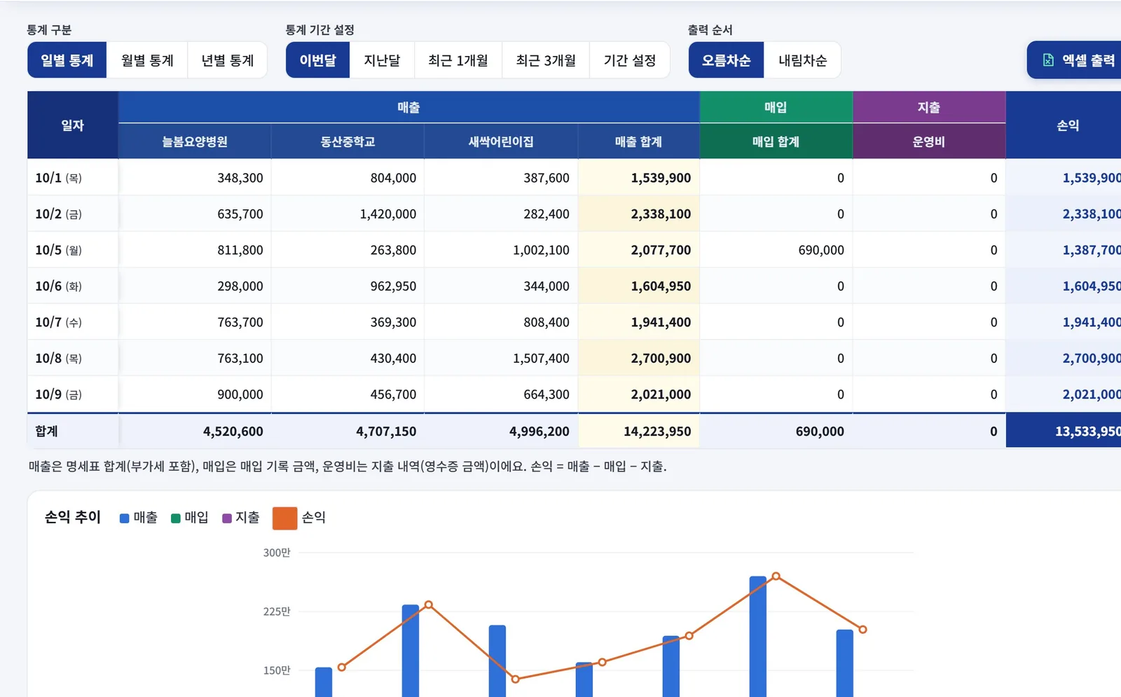 종합 손익 통계 화면
