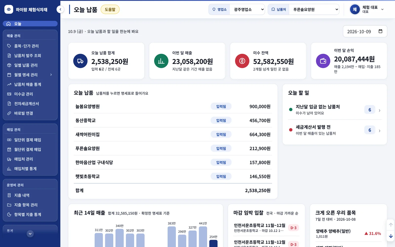 오늘 화면 — 오늘 납품·이번 달 매출·미수·손익, 할 일, 최근 14일 매출